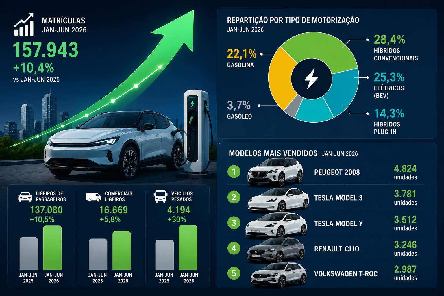 Mercado automóvel cresce 10,4% em Portugal no primeiro semestre e elétricos já pesam mais de um quarto das vendas