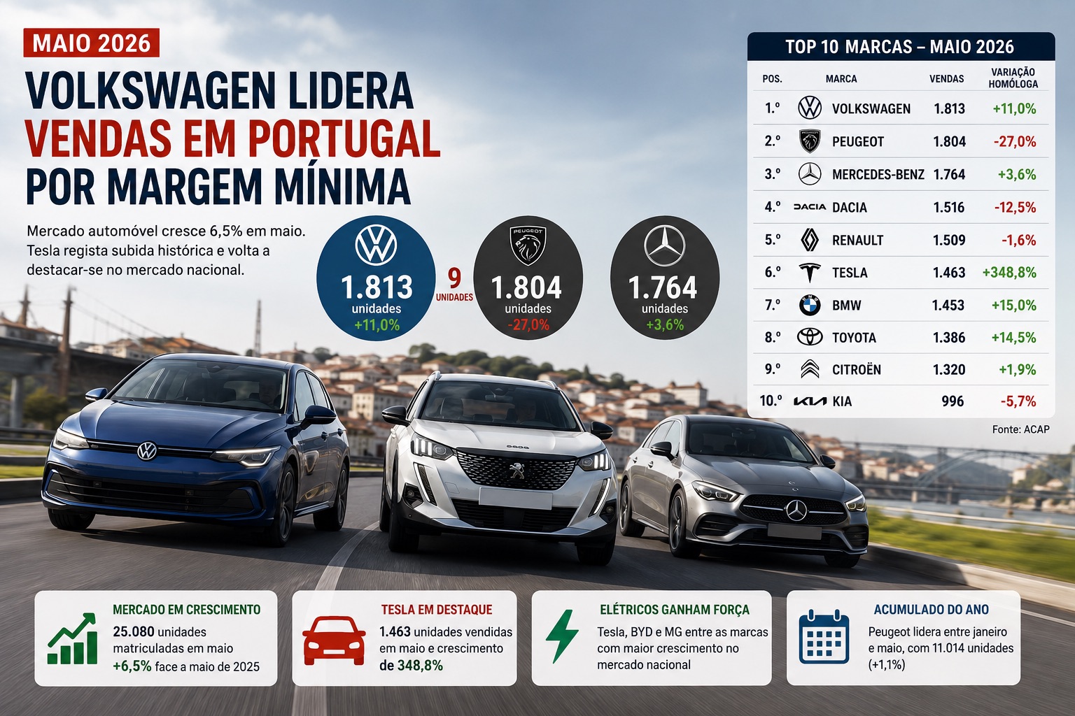 Volkswagen lidera vendas em Portugal em maio de 2026 por margem mínima, Tesla dispara no crescimento